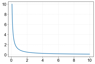 ../_images/Plotting - Exploring Log scale_6_0.png